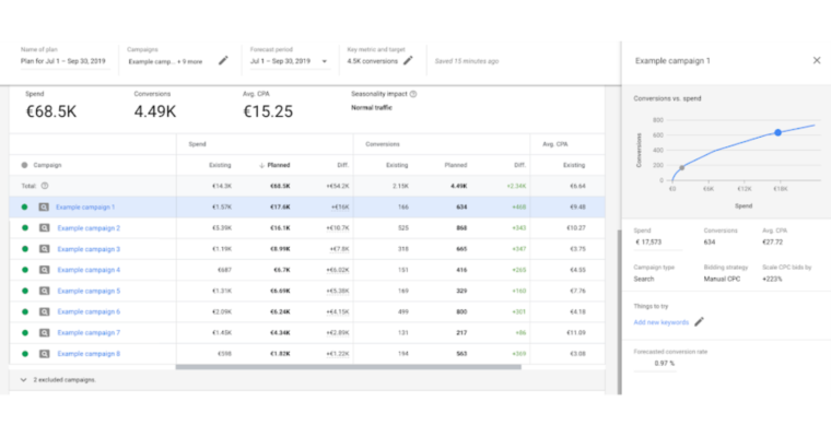 Google广告以Performance Planner的形式获得了一个新工具，可帮助您规划广告支出