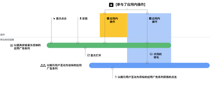 Google广告海外开户需要的资质