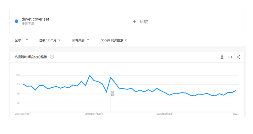 天，和小编一起了解下B2C床上四件套出海在欧洲的市场洞察以及中国商家应该如何借助谷歌展示广告营销锦囊快速打开海外市场，希望对各位老板出海提供新思路。