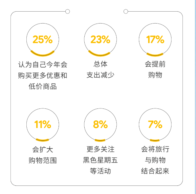 想要备战购物季，首先需要了解今年购物季的目标人群在购物旅程中的行为和去年有什么变化。