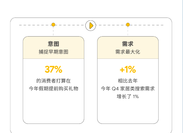 想要备战购物季，首先需要了解今年购物季的目标人群在购物旅程中的行为和去年有什么变化。