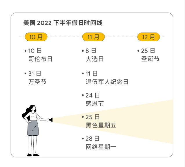 想要备战购物季，首先需要了解今年购物季的目标人群在购物旅程中的行为和去年有什么变化。