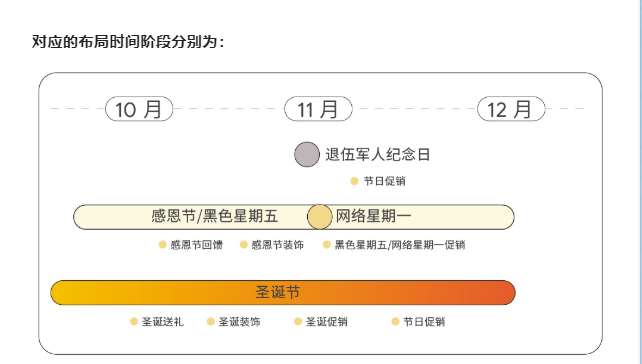 想要备战购物季，首先需要了解今年购物季的目标人群在购物旅程中的行为和去年有什么变化。