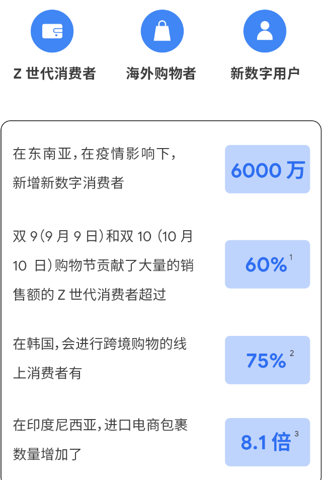 旺季大卖趋势解读，做好节日营销流量冲刺