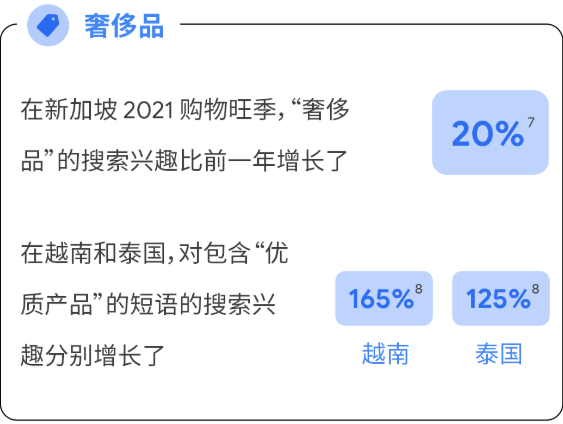 了解最新购物季趋势