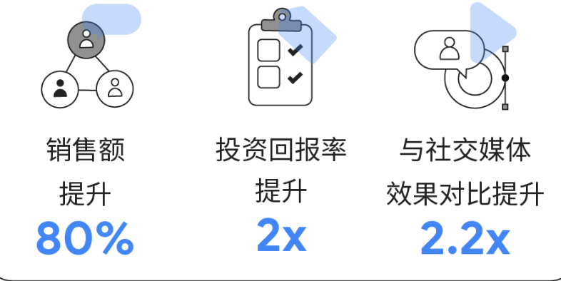 totwoo 智能首饰如何成功打破出海僵局？ | 谷歌广告投放