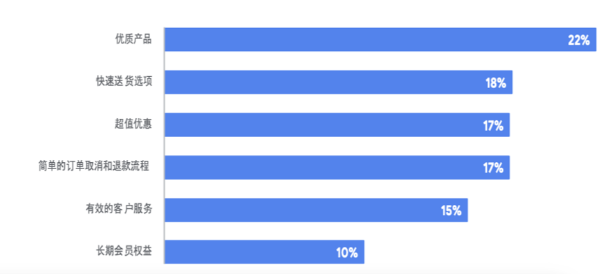 数据说明：有助于提高品牌忠诚度的重要因素包含：优质产品、快速送货、促销信息和明确的退款流程，这里给大家整理了一下各维度的用户情况