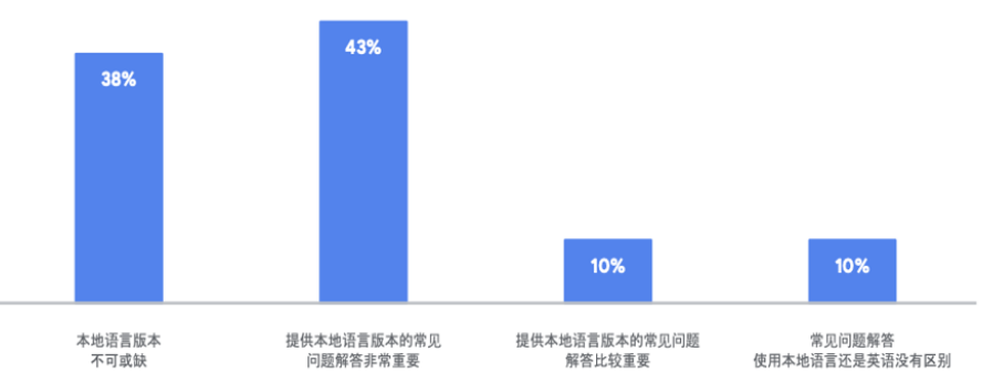 客户服务应该包括如下内容：  1.提供电子邮件/表单支持。  2.有本地化版本。