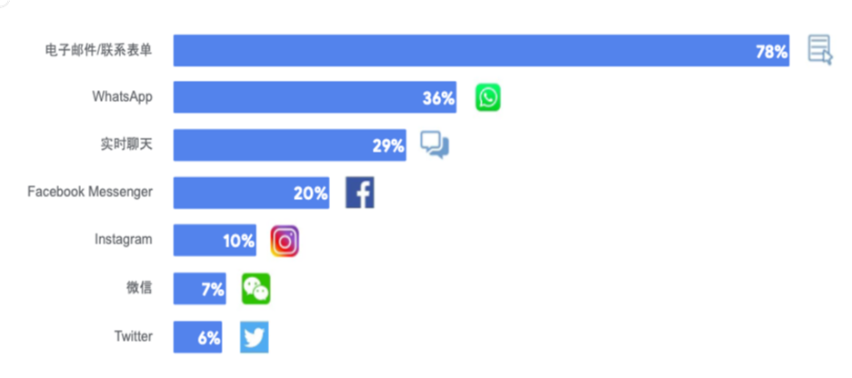 数据说明：电子邮件/联系表单是目前常用的在线支付渠道，其次是WhatsApp和实时聊天。