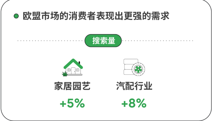 具体来看,美国市场家居园艺和电子消费竞争激烈,仅汽配需求有小幅度提升。作为出海企业,应当敏锐洞察变化,并及时做出改变时做出改变。谷歌内部数据显示: