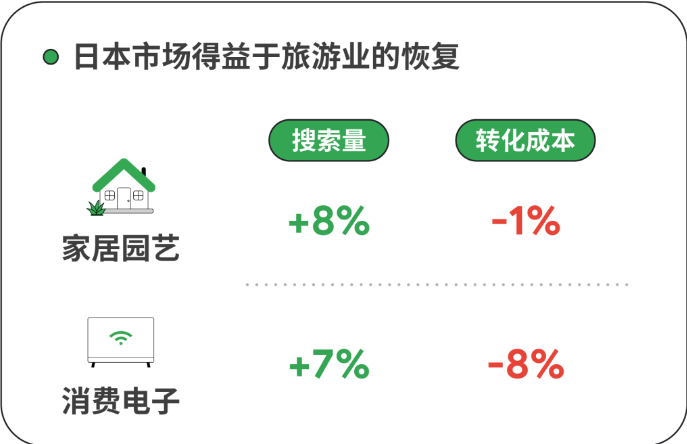 日本市场得益于旅游业的恢复