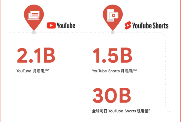 如今的YouTube 不再只是横屏的长视频独霸，全新的YouTube Shorts更是吸引着越来越多的用户。YouTube Shorts自推出的一年来,获得了惊人的5万亿观看，并且仍在飞速增长。相较于长视频，这种6Os的竖屏短视频形式更适合用户的碎片化时间进行有趣内容的传达。