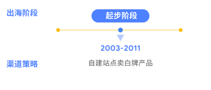 跨境出海的不同阶段，往往对应着不同的运营模式，谷歌合作伙伴赛文思营销咨询总结了跨境电商20多年来不同的渠道策略: