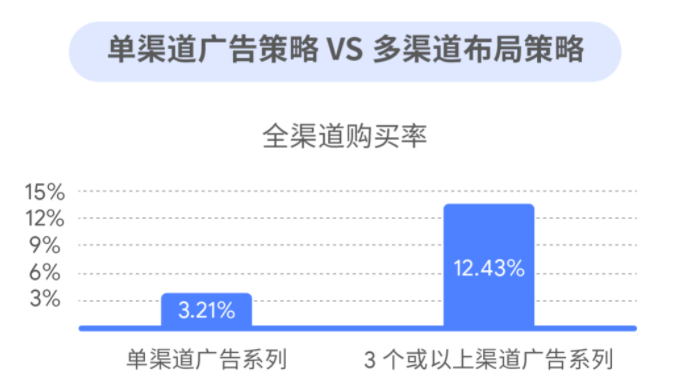 因此，选择多个渠道进行销售引导具备现实意义。研究表明[1]， 通过3个或更多渠道吸引消费者的广告商的购买转化率，会比使用单- -渠道推广的广告商高出287%。