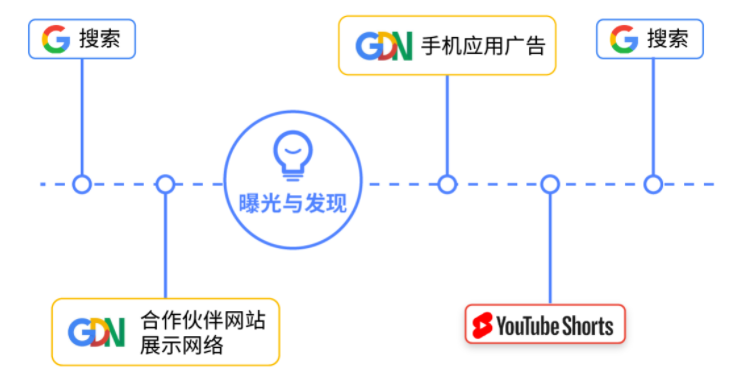 Google成熟的网络生态系统渗透在消费者的每一次搜索体验中。从线下到线，上，从文字到视频，Google产品组合让品牌和商品持续走进潜在消费者视野。