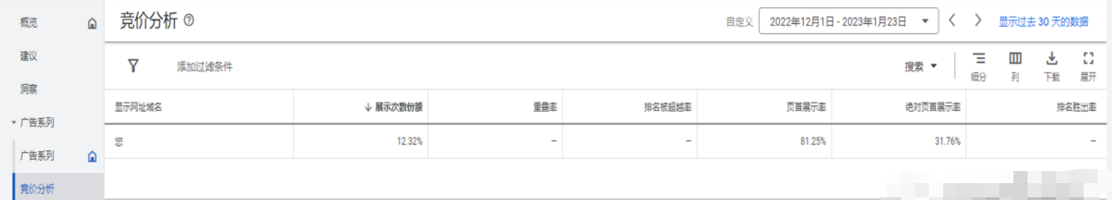 如果您想查看整个账户的竞价分析报告，您还可以导航到左侧导航菜单并选择广告系列下的竞价分析。