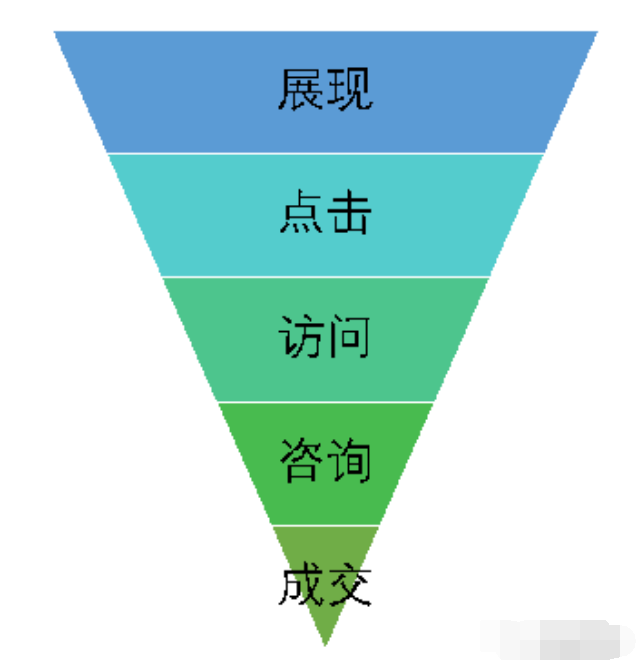 谷歌广告的这些数据，必须要关注一下 | 谷歌广告推广平台