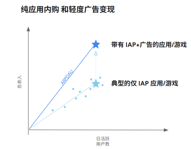 有针对性地制定商业策略来扩大营收