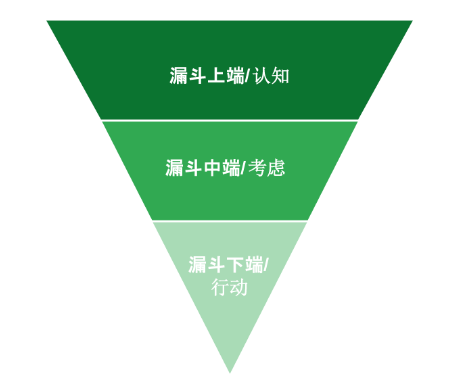 布局内容营销降低流量成本