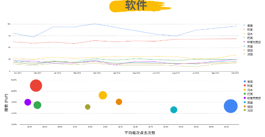 生产力软件在美国需求最为明显， 新兴市场拥有很大的增长潜力