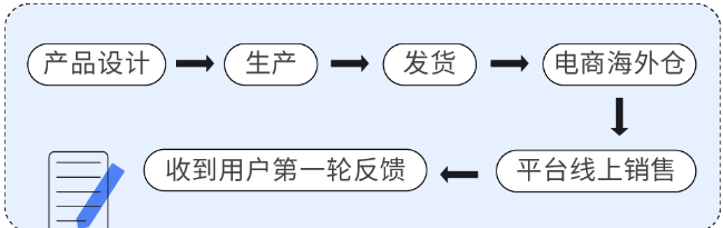 打破发展瓶颈踏上独立站品牌发展之路