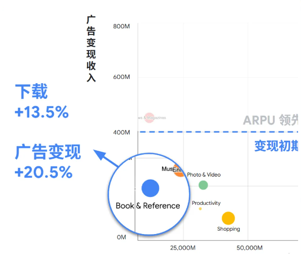 网文 App下载量与广告变现增长较快，许多开发者已经开始借助谷歌广告方案，通过新的广告形式来尝试混合变现来扩充收入渠道