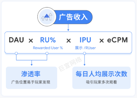 打通混合变现的“脉络”，小游戏在谷歌广告的增长“秘笈”