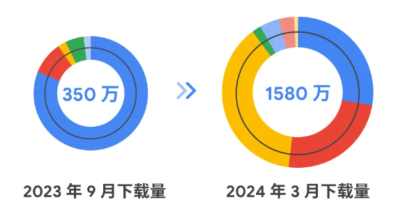 谷歌广告2023与2024年搜索量比较