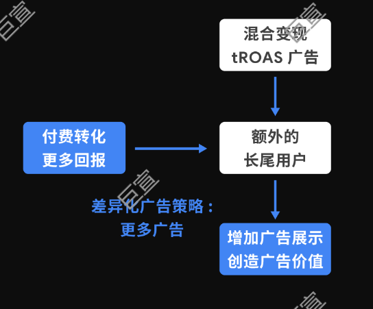 增加谷歌广告展示，提升 LTV