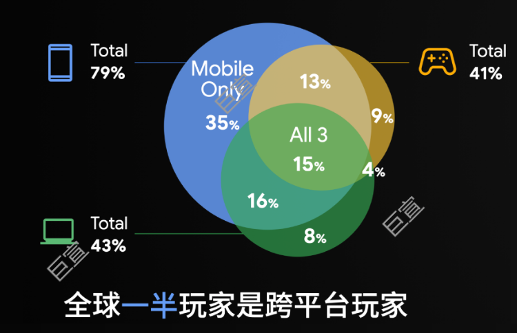 轻量化、跨平台、深度AI：谷歌广告重构游戏出海竞争力