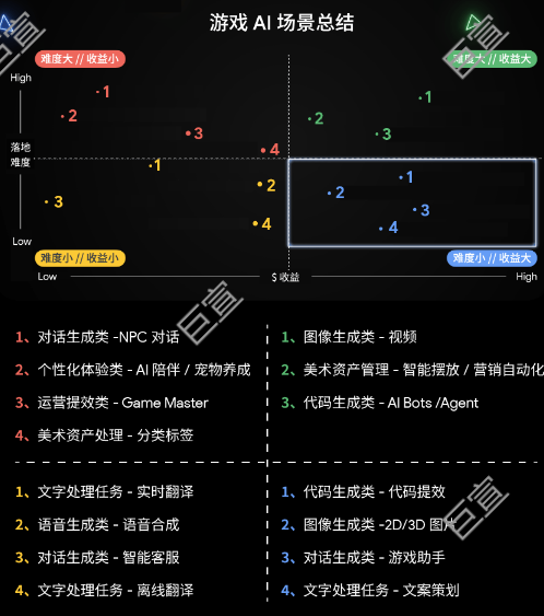 AI在游戏场景中的应用可划分为四个象限